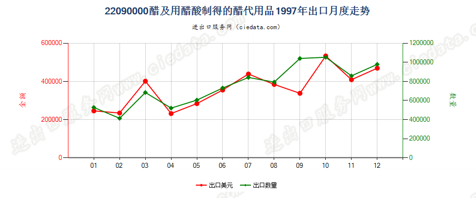 22090000醋及用醋酸制得的醋代用品出口1997年月度走势图