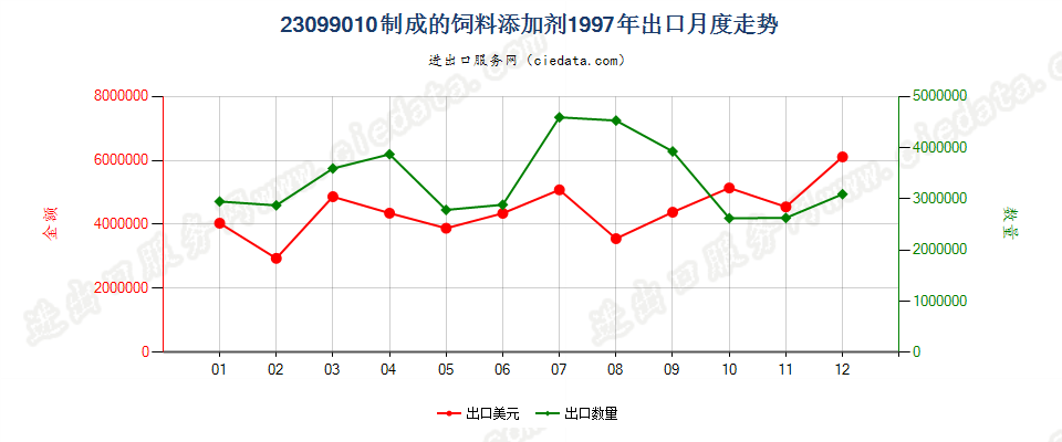 23099010制成的饲料添加剂出口1997年月度走势图