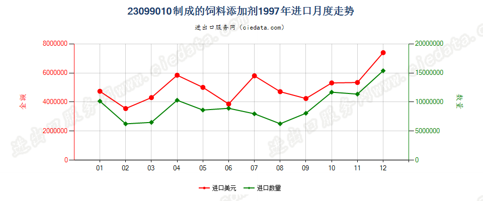 23099010制成的饲料添加剂进口1997年月度走势图