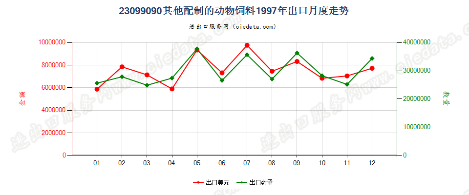 23099090未列名配制的动物饲料出口1997年月度走势图