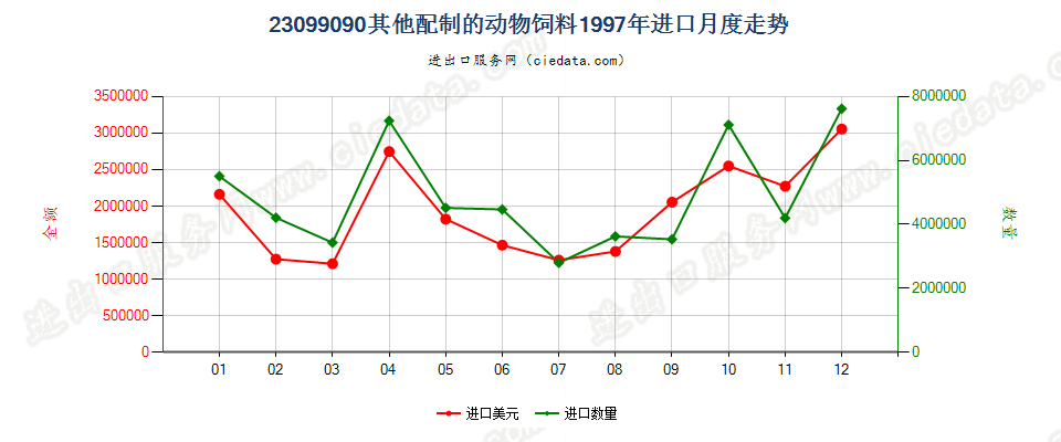 23099090未列名配制的动物饲料进口1997年月度走势图