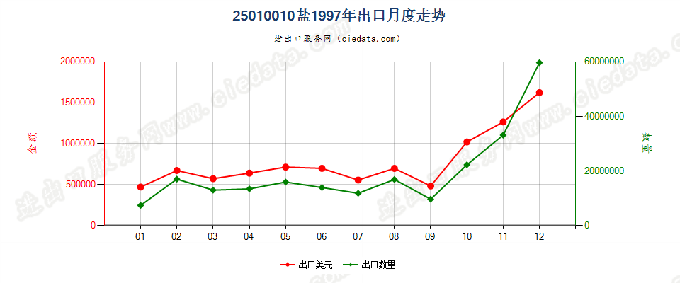 25010010(2004stop)盐出口1997年月度走势图