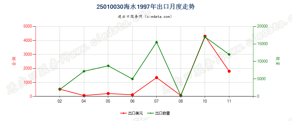 25010030海水出口1997年月度走势图