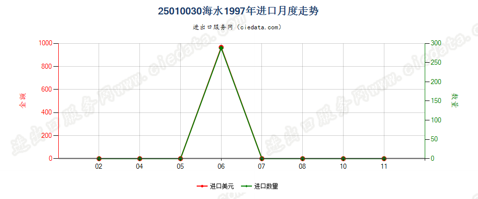 25010030海水进口1997年月度走势图