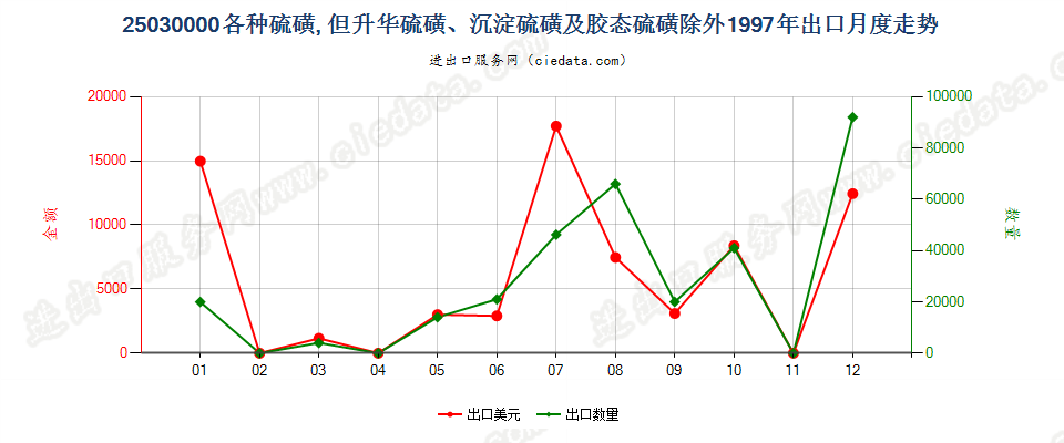 25030000各种硫磺，但升华、沉淀及胶态硫磺除外出口1997年月度走势图