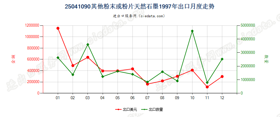 25041090(2009stop)其他粉末或粉片天然石墨出口1997年月度走势图