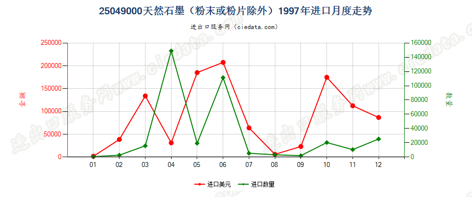 25049000天然石墨（粉末或粉片除外）进口1997年月度走势图