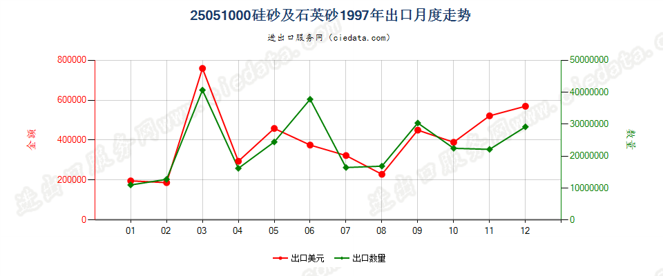 25051000硅砂及石英砂出口1997年月度走势图