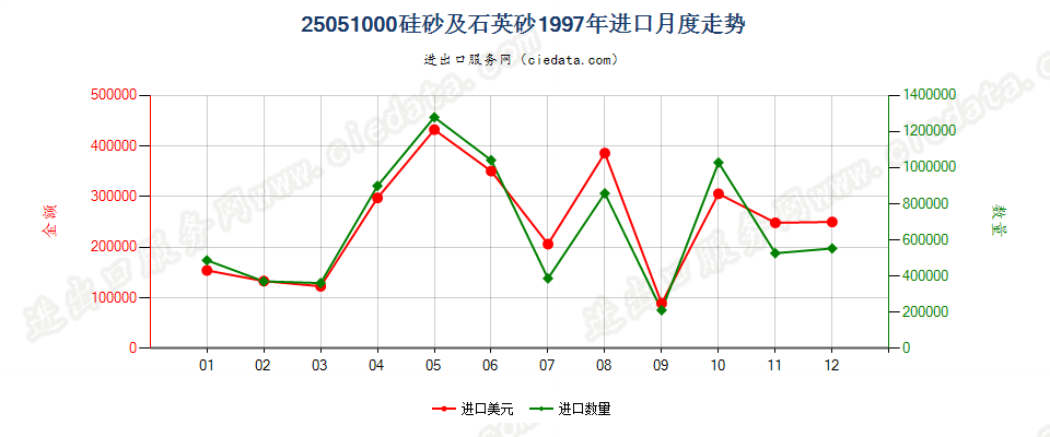 25051000硅砂及石英砂进口1997年月度走势图