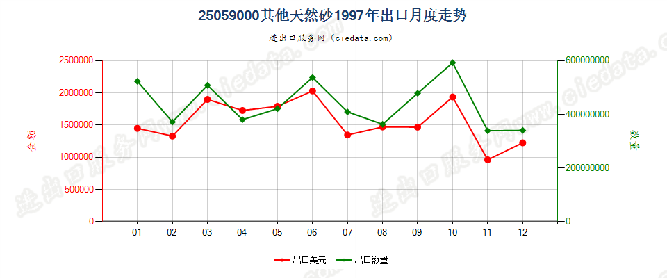 25059000其他天然砂出口1997年月度走势图