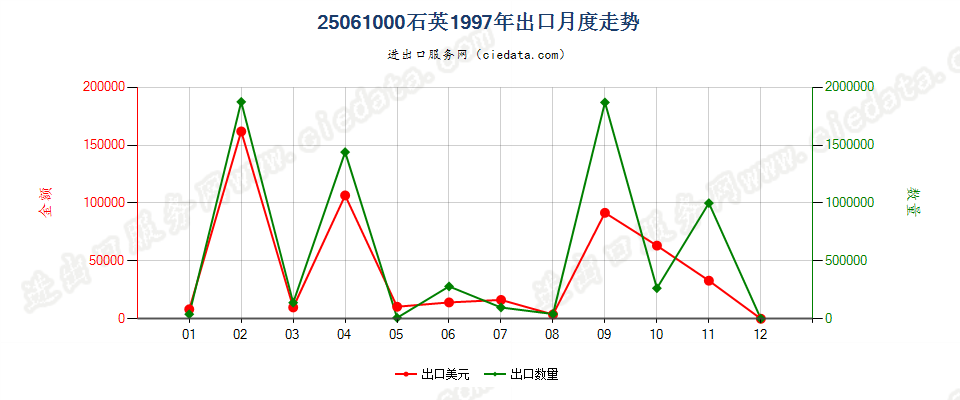 25061000石英出口1997年月度走势图