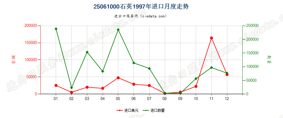 25061000石英进口1997年月度走势图