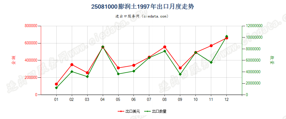 25081000膨润土出口1997年月度走势图