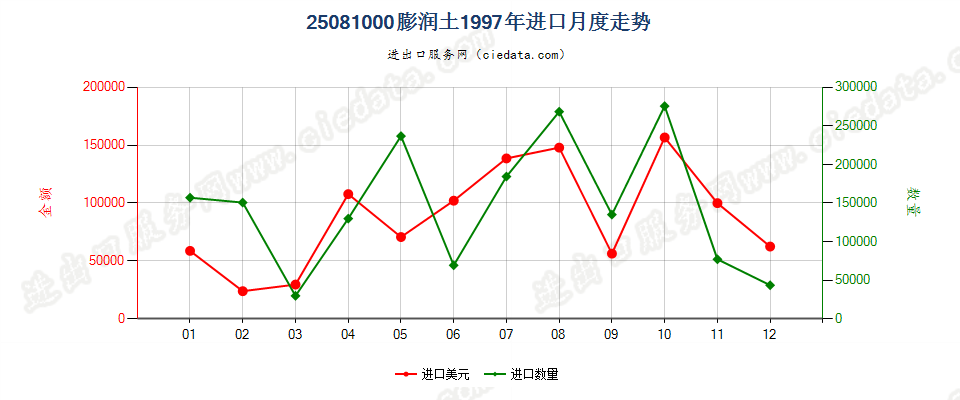 25081000膨润土进口1997年月度走势图