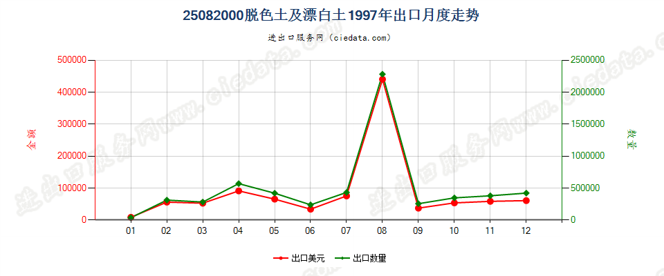 25082000(2007stop)脱色土及漂白土出口1997年月度走势图