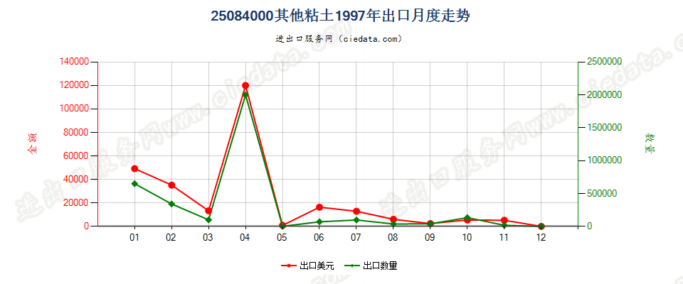 25084000其他黏土出口1997年月度走势图