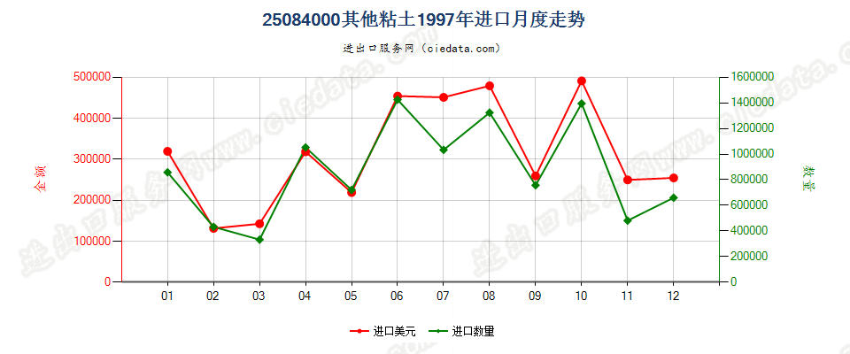 25084000其他黏土进口1997年月度走势图