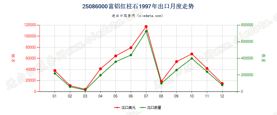 25086000富铝红柱石出口1997年月度走势图