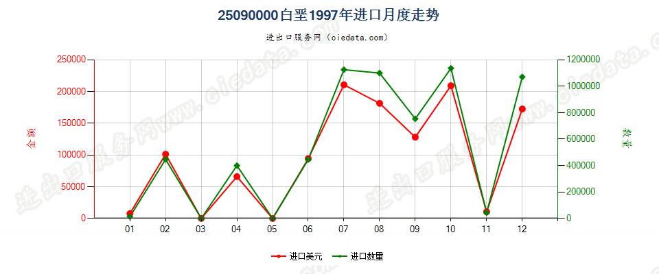 25090000白垩进口1997年月度走势图