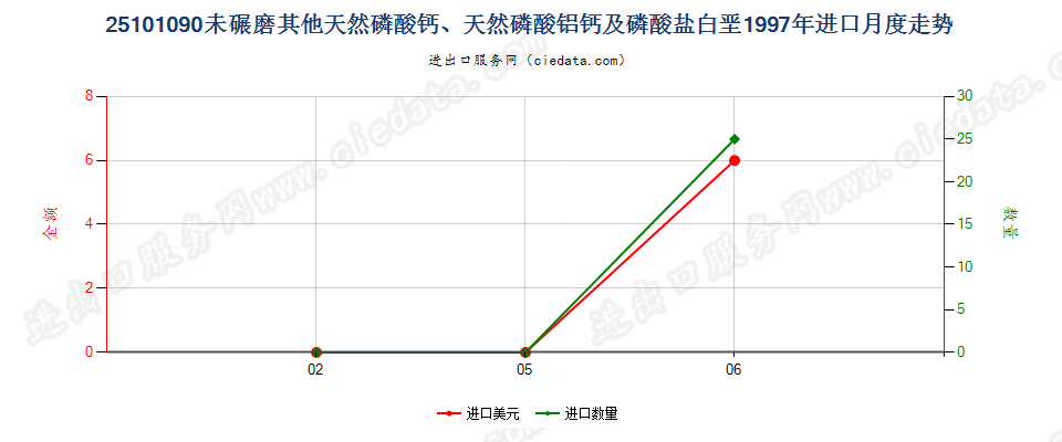 25101090其他未碾磨天然磷酸（铝）钙及磷酸盐白垩进口1997年月度走势图