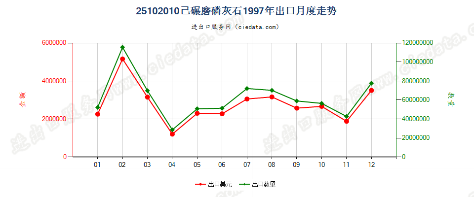 25102010已碾磨磷灰石出口1997年月度走势图