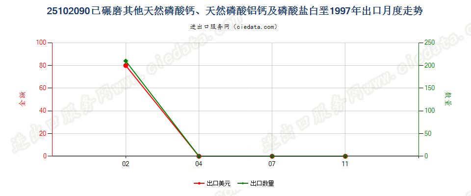 25102090其他已碾磨天然磷酸（铝）钙及磷酸盐白垩出口1997年月度走势图