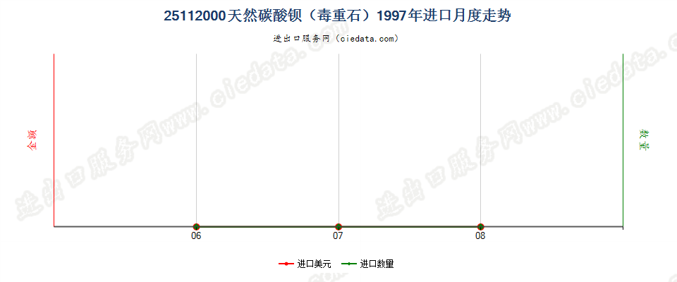 25112000天然碳酸钡（毒重石）进口1997年月度走势图