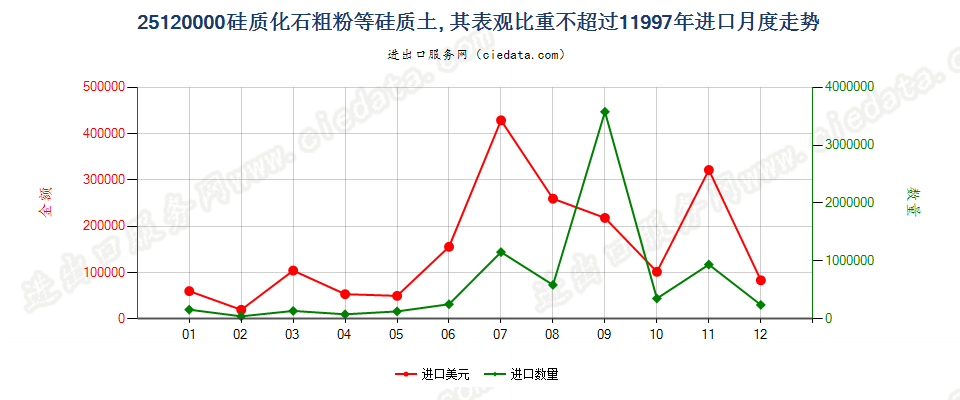 25120000进口1997年月度走势图