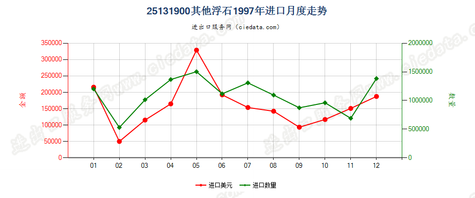 25131900(2007stop)其他浮石进口1997年月度走势图