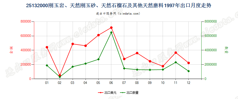 25132000刚玉岩；天然刚玉砂；石榴石及其他天然磨料出口1997年月度走势图