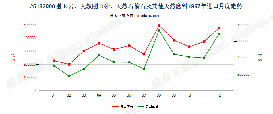 25132000刚玉岩；天然刚玉砂；石榴石及其他天然磨料进口1997年月度走势图