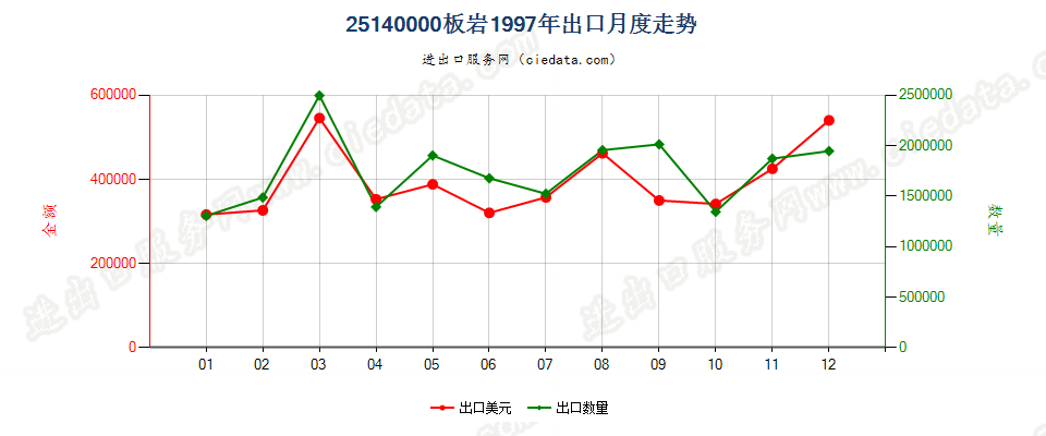 25140000板岩，不论是否粗加修整或仅用锯或其他方法切割成矩形（包括正方形）的板、块出口1997年月度走势图