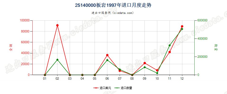 25140000板岩，不论是否粗加修整或仅用锯或其他方法切割成矩形（包括正方形）的板、块进口1997年月度走势图