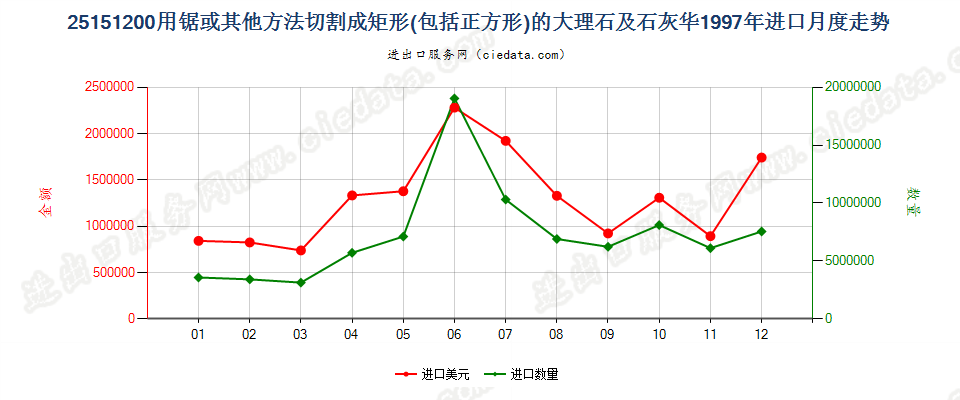 25151200用锯或其他方法切割成矩形板、块的大理石及石灰华进口1997年月度走势图