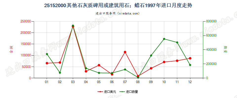 25152000其他石灰质碑用或建筑用石；蜡石进口1997年月度走势图