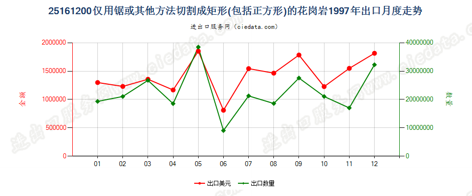 25161200仅用锯或其他方法切割成矩形（包括正方形）的花岗岩出口1997年月度走势图