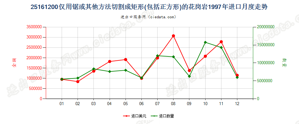 25161200仅用锯或其他方法切割成矩形（包括正方形）的花岗岩进口1997年月度走势图