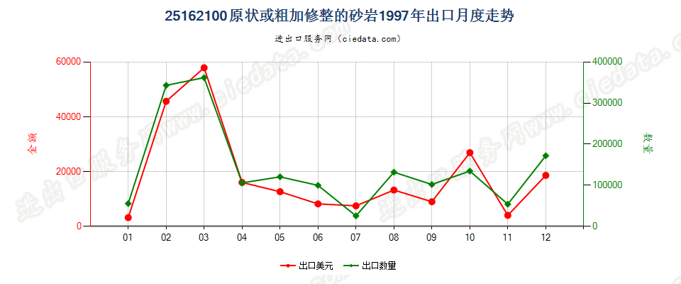 25162100(2007stop)原状或粗加修整的砂岩出口1997年月度走势图