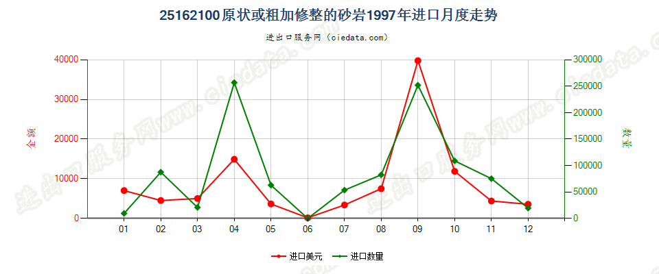 25162100(2007stop)原状或粗加修整的砂岩进口1997年月度走势图