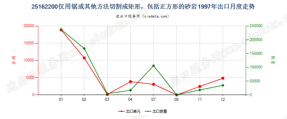 25162200(2007stop)仅用锯或其他方法切割成矩形的砂岩出口1997年月度走势图