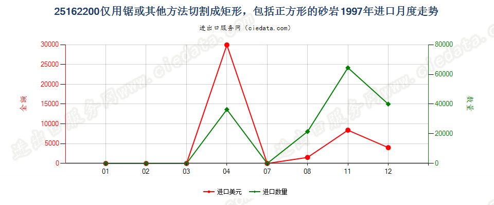 25162200(2007stop)仅用锯或其他方法切割成矩形的砂岩进口1997年月度走势图