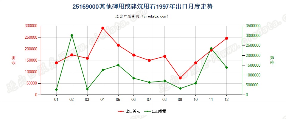 25169000其他碑用或建筑用石出口1997年月度走势图