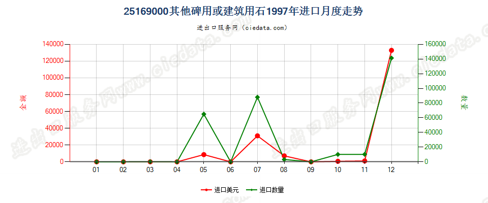 25169000其他碑用或建筑用石进口1997年月度走势图