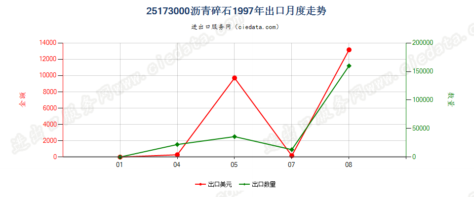 25173000沥青碎石出口1997年月度走势图