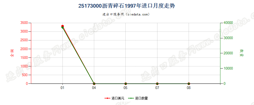 25173000沥青碎石进口1997年月度走势图