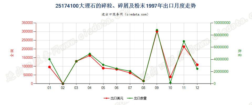 25174100大理石的碎粒、碎屑及粉末出口1997年月度走势图