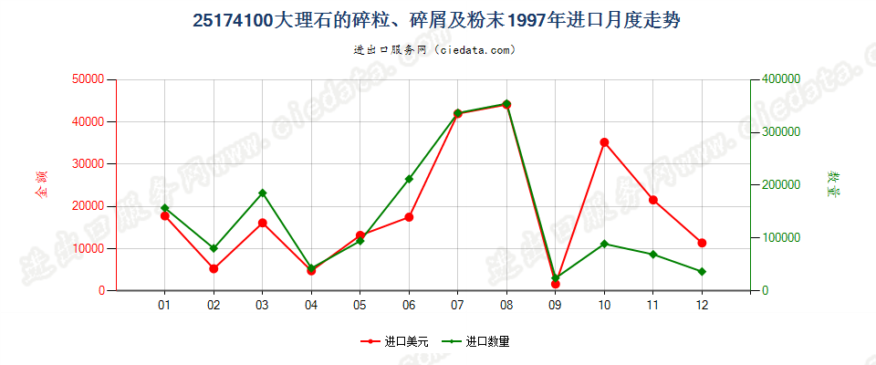 25174100大理石的碎粒、碎屑及粉末进口1997年月度走势图