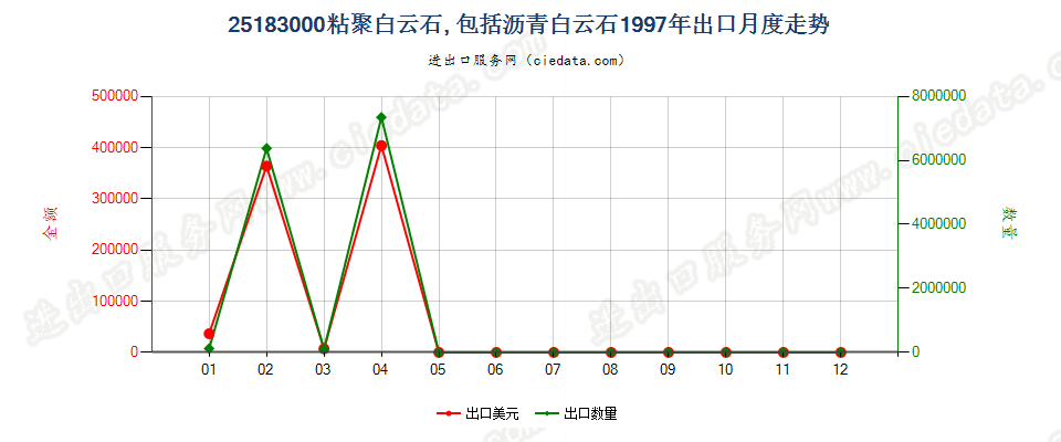 25183000(2022STOP)夯混白云石出口1997年月度走势图