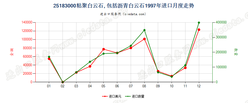 25183000(2022STOP)夯混白云石进口1997年月度走势图