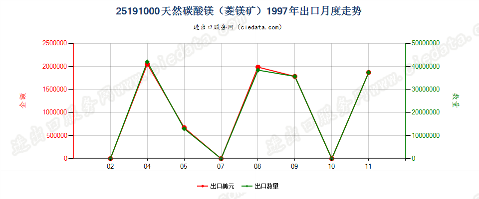 25191000天然碳酸镁（菱镁矿）出口1997年月度走势图